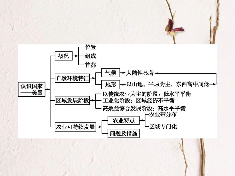 浙江省高考地理一轮复习 9.4 认识国家课件_第3页