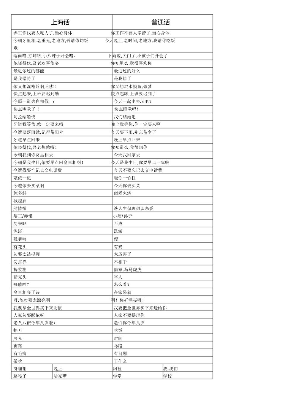 常用上海话[共8页]_第1页