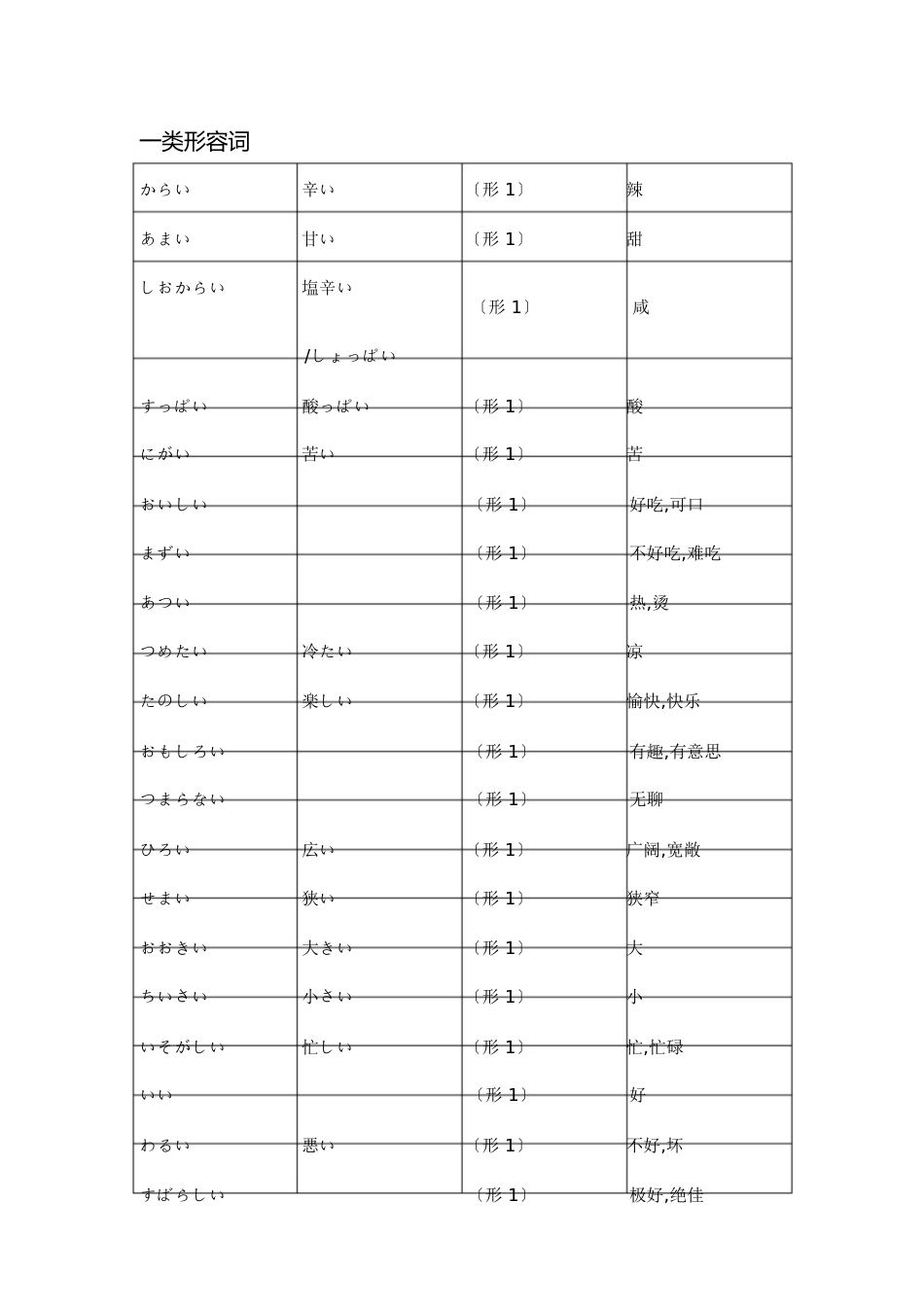 日语形容词分类表[共10页]_第1页