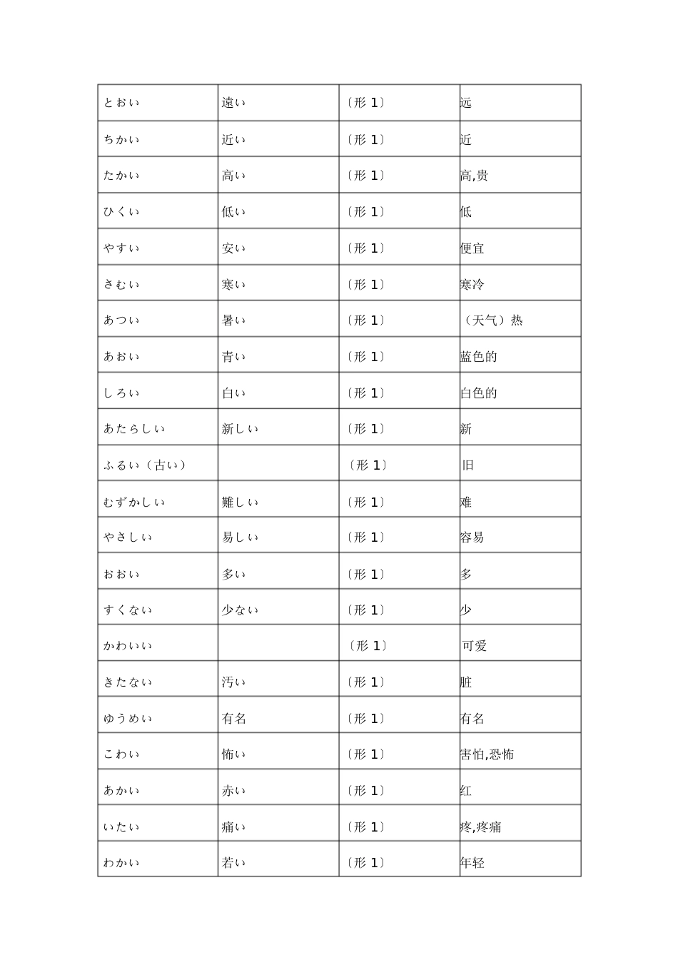 日语形容词分类表[共10页]_第2页