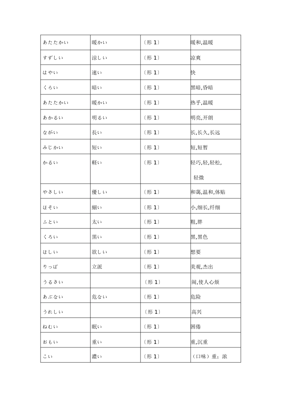 日语形容词分类表[共10页]_第3页