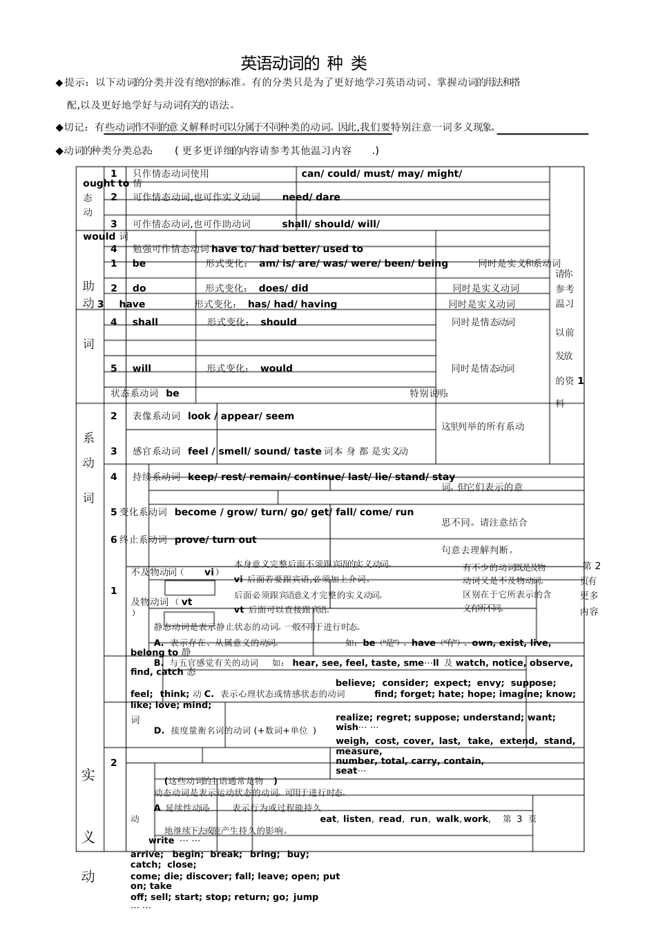 英语动词分类表[共11页]_第1页