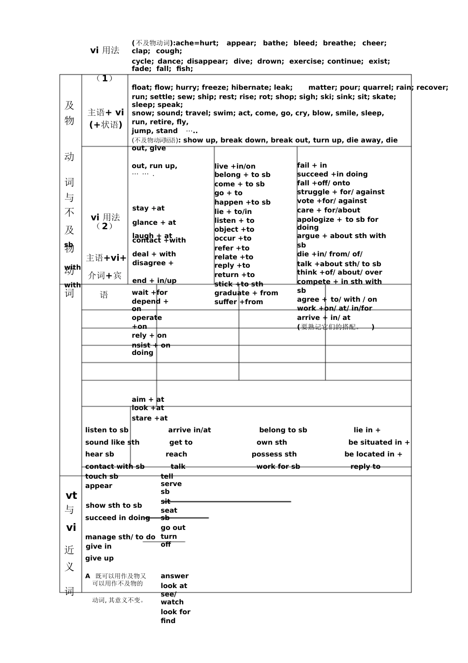 英语动词分类表[共11页]_第3页
