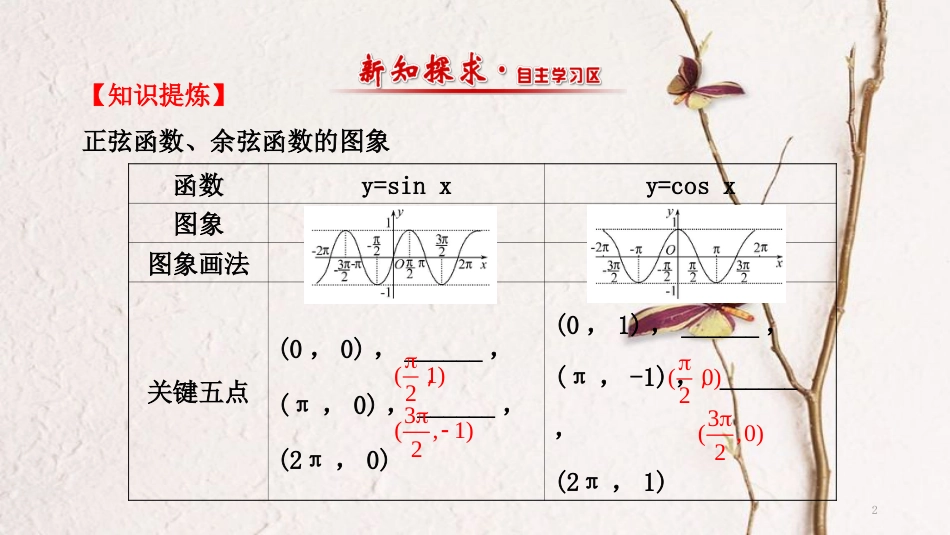 高中数学 第一章 三角函数 1.4.1 正弦函数、余弦函数的图象课件1 新人教A版必修4_第2页