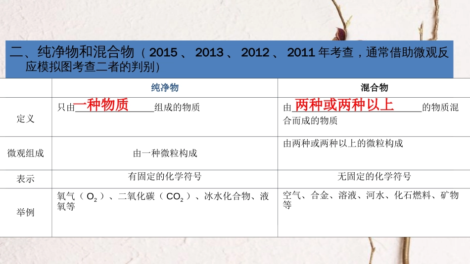 广东省中考化学 第一部分 基础过关 课时1 物质的分类课件_第3页