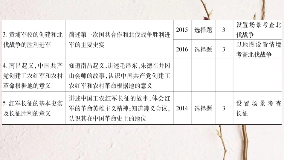 广东省中考历史 第一部分 基础过关模块二 中国近代史 第三单元 新民主主义革命的兴起课件_第2页