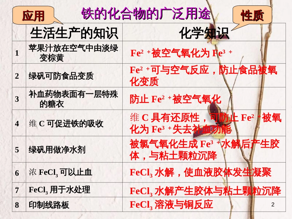 高中化学 专题3 从矿物到基础材料 3.2 铁盐的性质专题复习课件 苏教版必修1[共14页]_第2页