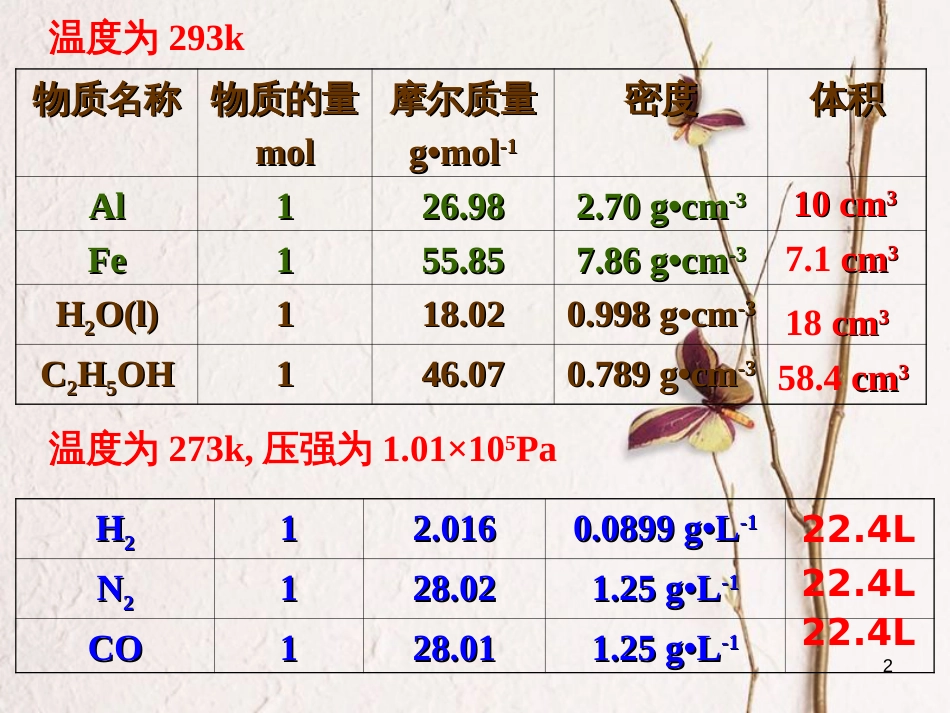 高中化学 专题1 化学家眼中的物质世界  第一单元 丰富多彩的化学物质 物质的量课件 苏教版必修1[共17页]_第2页