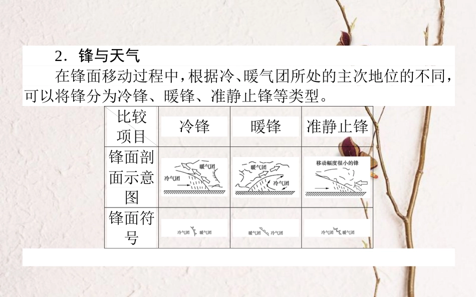 2019年高考地理一轮复习 第三章 自然环境中的物质运动和能量交换 11 常见天气系统课件 湘教版[共69页]_第3页