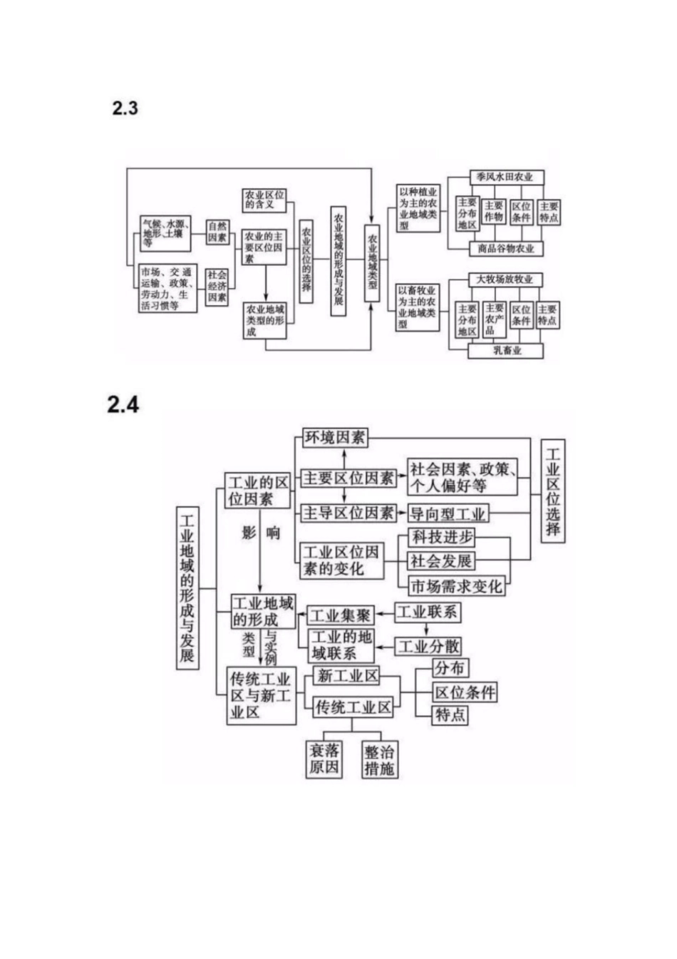 高中地理必修二思维导图-高中地理必修2思维导图[共3页]_第2页