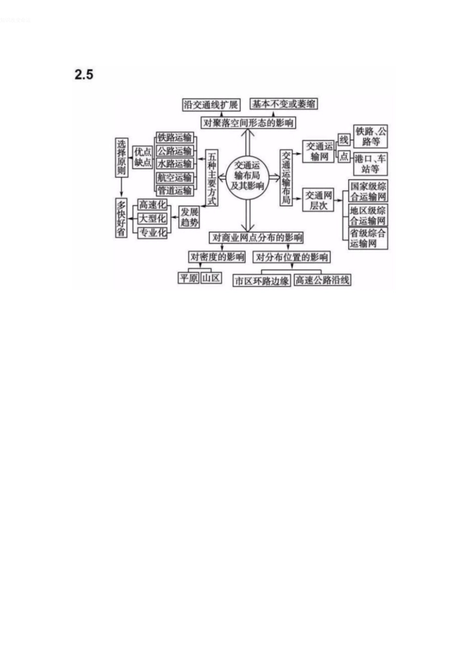 高中地理必修二思维导图-高中地理必修2思维导图[共3页]_第3页