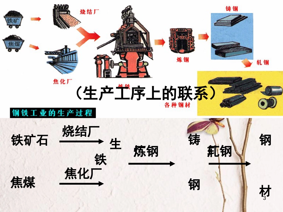 高中地理 4.2 工业地域的形成课件1 新人教版必修2_第3页