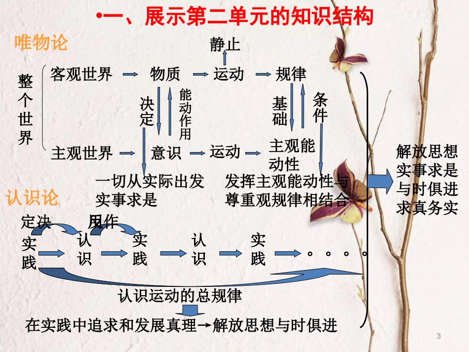 高中政治《综合探究 求真务实 与时俱进》课件7 新人教版必修4[共16页]_第3页