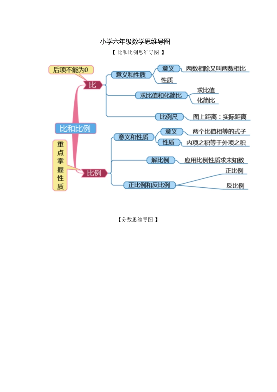 小学六年级数学思维导图[共3页][共3页]_第1页