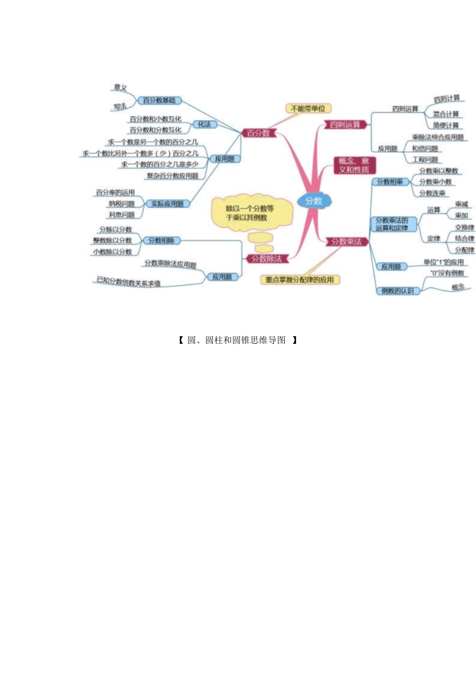 小学六年级数学思维导图[共3页][共3页]_第2页