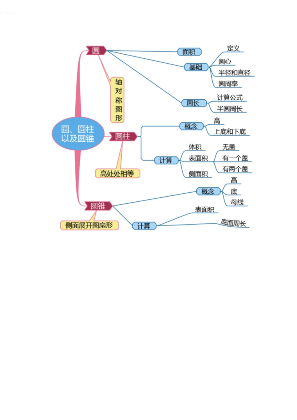 小学六年级数学思维导图[共3页][共3页]_第3页