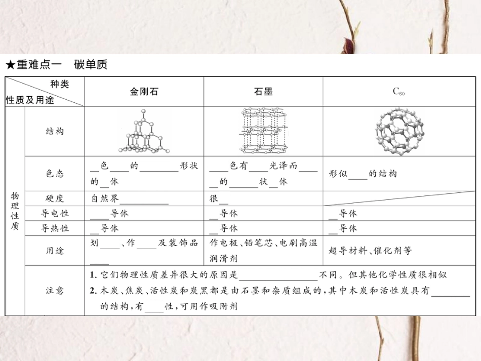 九年级化学上册 第6单元 碳和碳的氧化物重难点知识总结课件 （新版）新人教版[共7页]_第2页