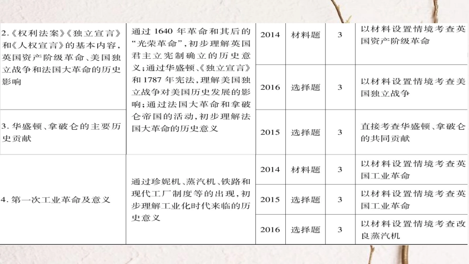 广东省中考历史 第一部分 基础过关模块五 世界近代史 第一单元 欧美主要国家的社会巨变与工业革命课件_第2页