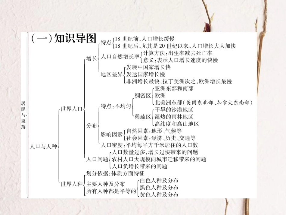 七年级地理上册 第四章 居民与聚落重难点突破课件 （新版）新人教版_第2页