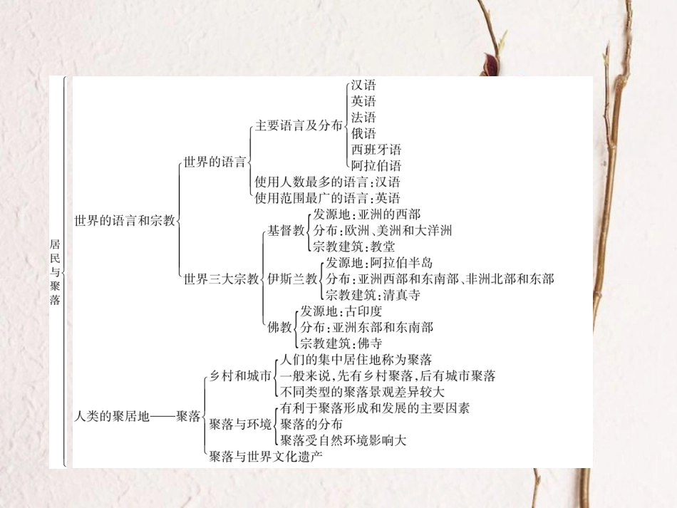 七年级地理上册 第四章 居民与聚落重难点突破课件 （新版）新人教版_第3页