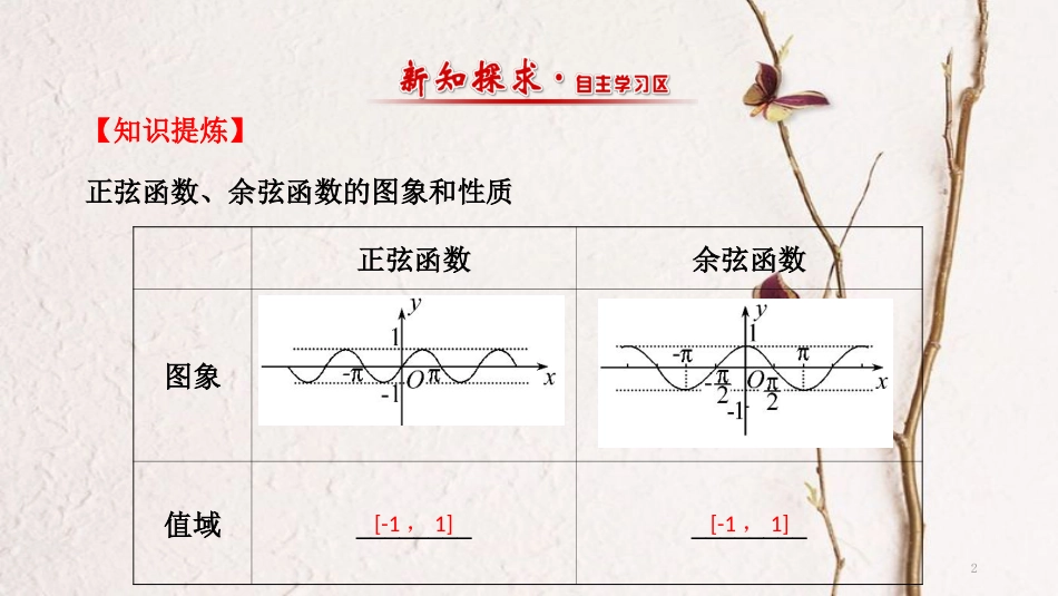 高中数学 第一章 三角函数 1.4.2 正弦函数、余弦函数的性质（2）课件3 新人教A版必修4_第2页