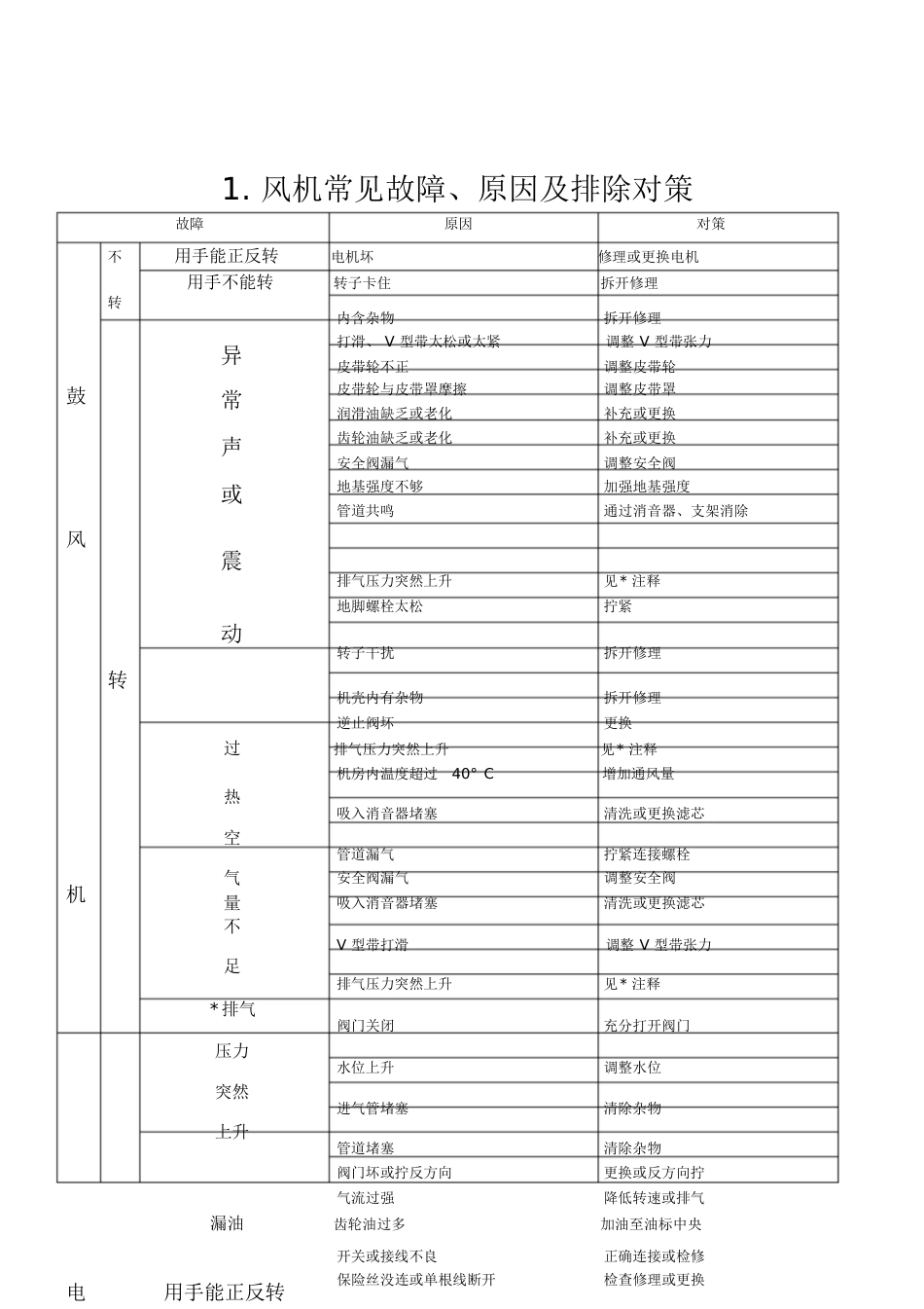 设备常见故障及排除方法[共23页]_第2页