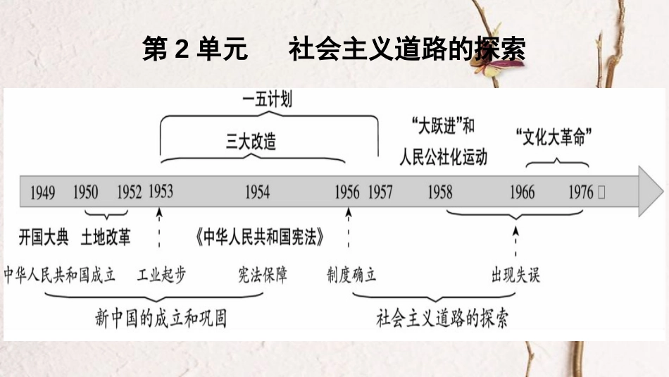 广东省中考历史 第一部分 基础过关模块三 中国现代史 第二单元 社会主义道路的探索课件_第1页