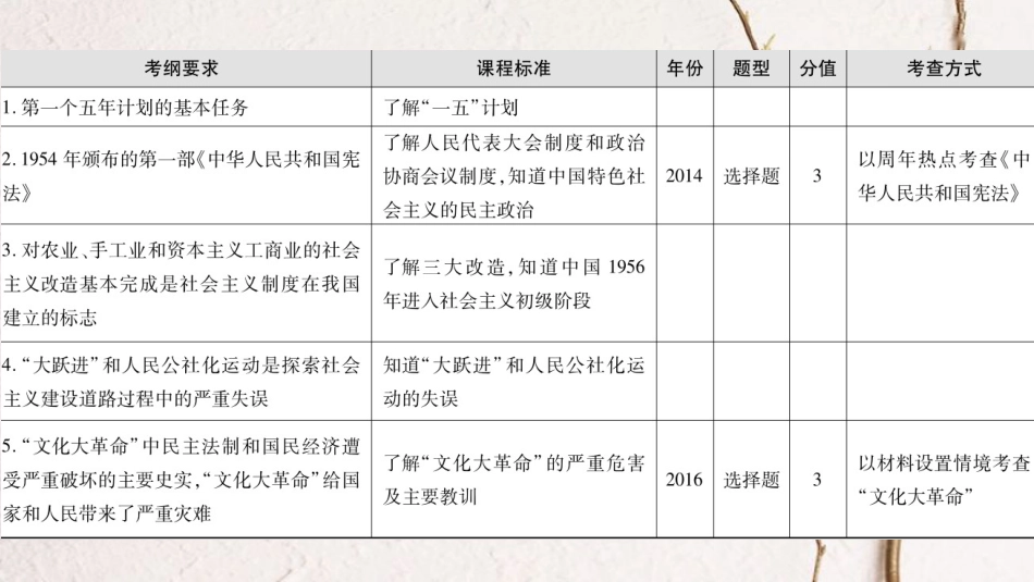 广东省中考历史 第一部分 基础过关模块三 中国现代史 第二单元 社会主义道路的探索课件_第2页