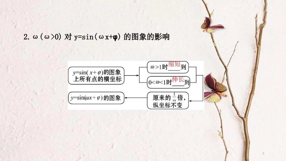 高中数学 第一章 三角函数 1.5 函数y=Asin（ωx+φ）的图象（1）课件3 新人教A版必修4_第3页