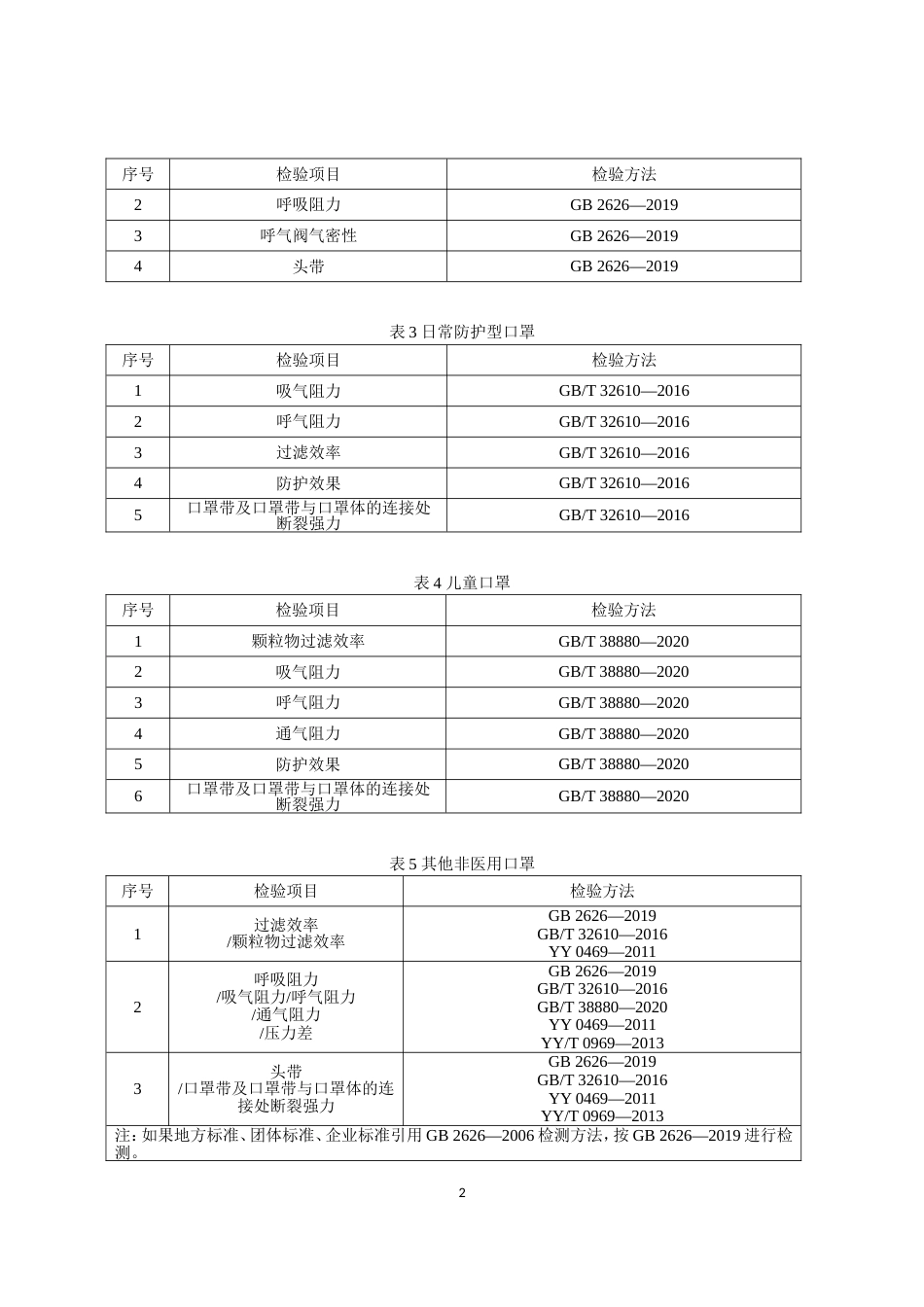 68 非医用口罩产品质量国家监督抽查实施细则（2023年版）_第2页