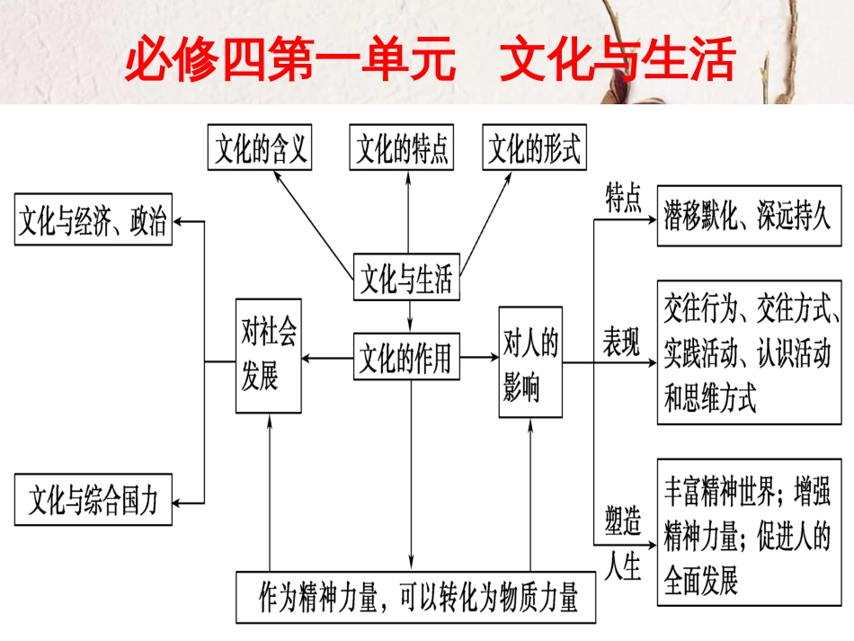 高中政治《综合探究 聚焦文化竞争力》课件4 新人教版必修3_第1页