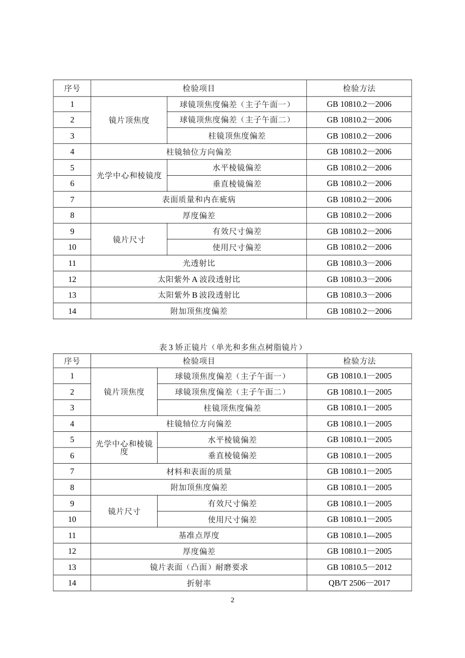 46 眼镜镜片产品质量国家监督抽查实施细则（2023年版）_第2页