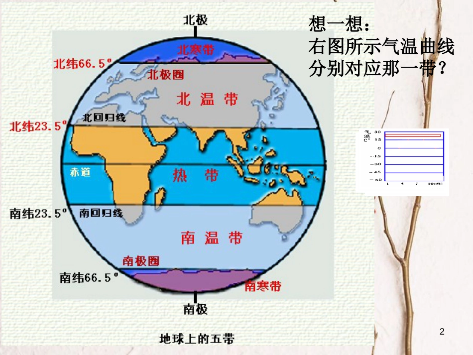 江苏省铜山区七年级地理上册 第四节 世界主要气候类型课件 湘教版_第2页