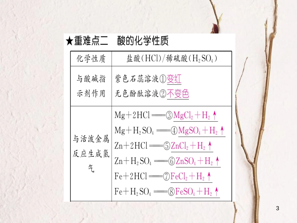 九年级化学下册 第10单元 酸和碱重难点知识总结课件 （新版）新人教版[共11页]_第3页