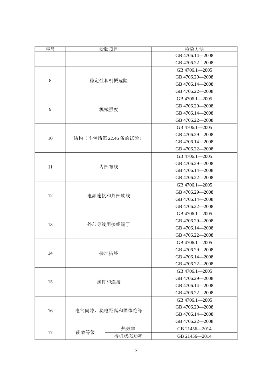 22 电磁灶产品质量国家监督抽查实施细则（2023年版）_第2页