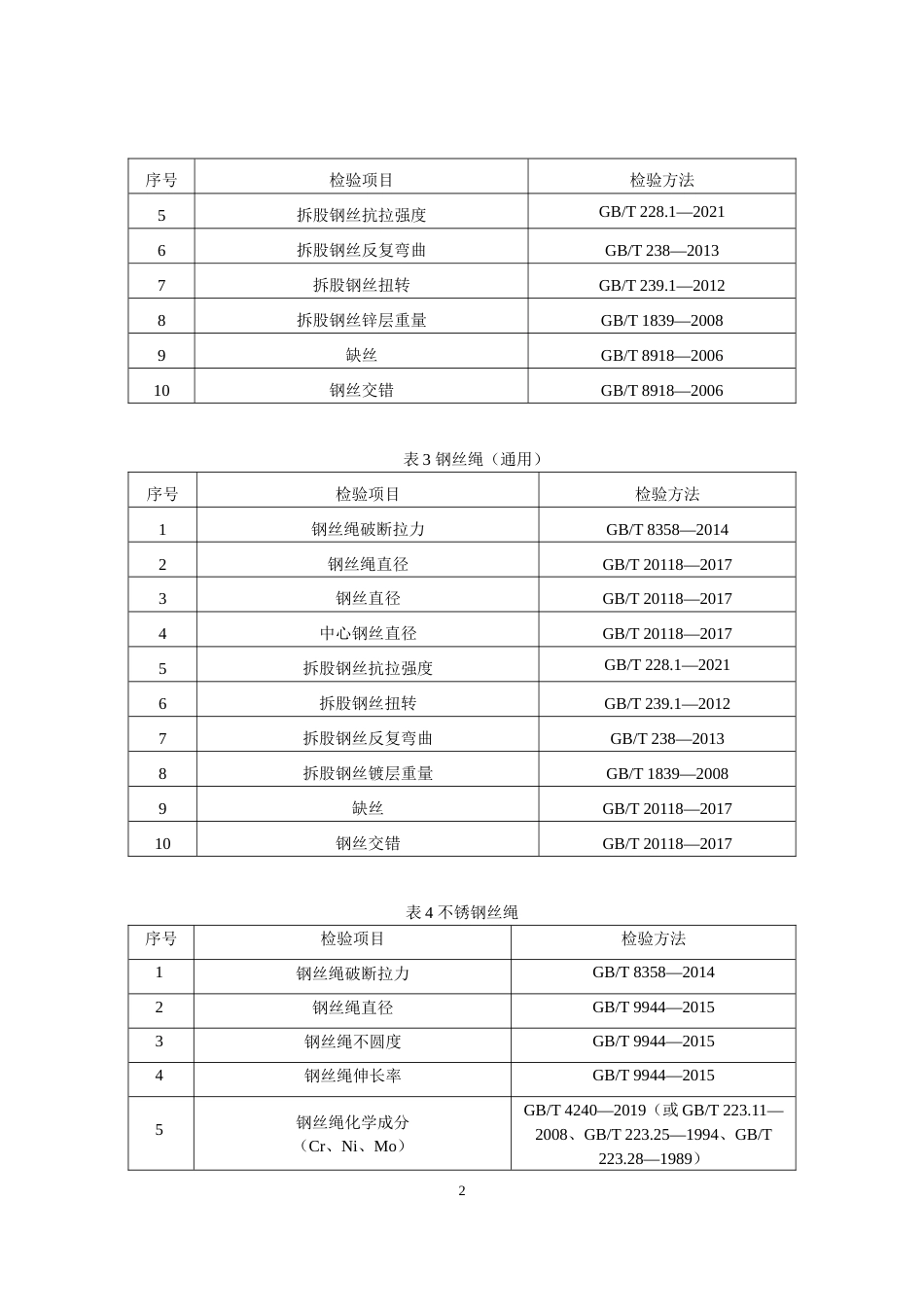 78 钢丝绳产品质量国家监督抽查实施细则（2023年版）_第2页