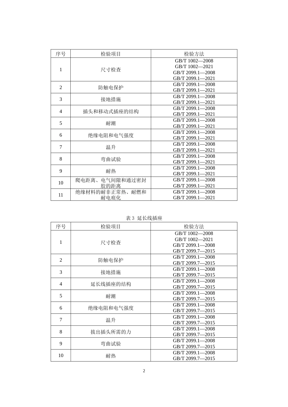 73 家用和类似用途插头插座产品质量国家监督抽查实施细则（2023年版）_第2页