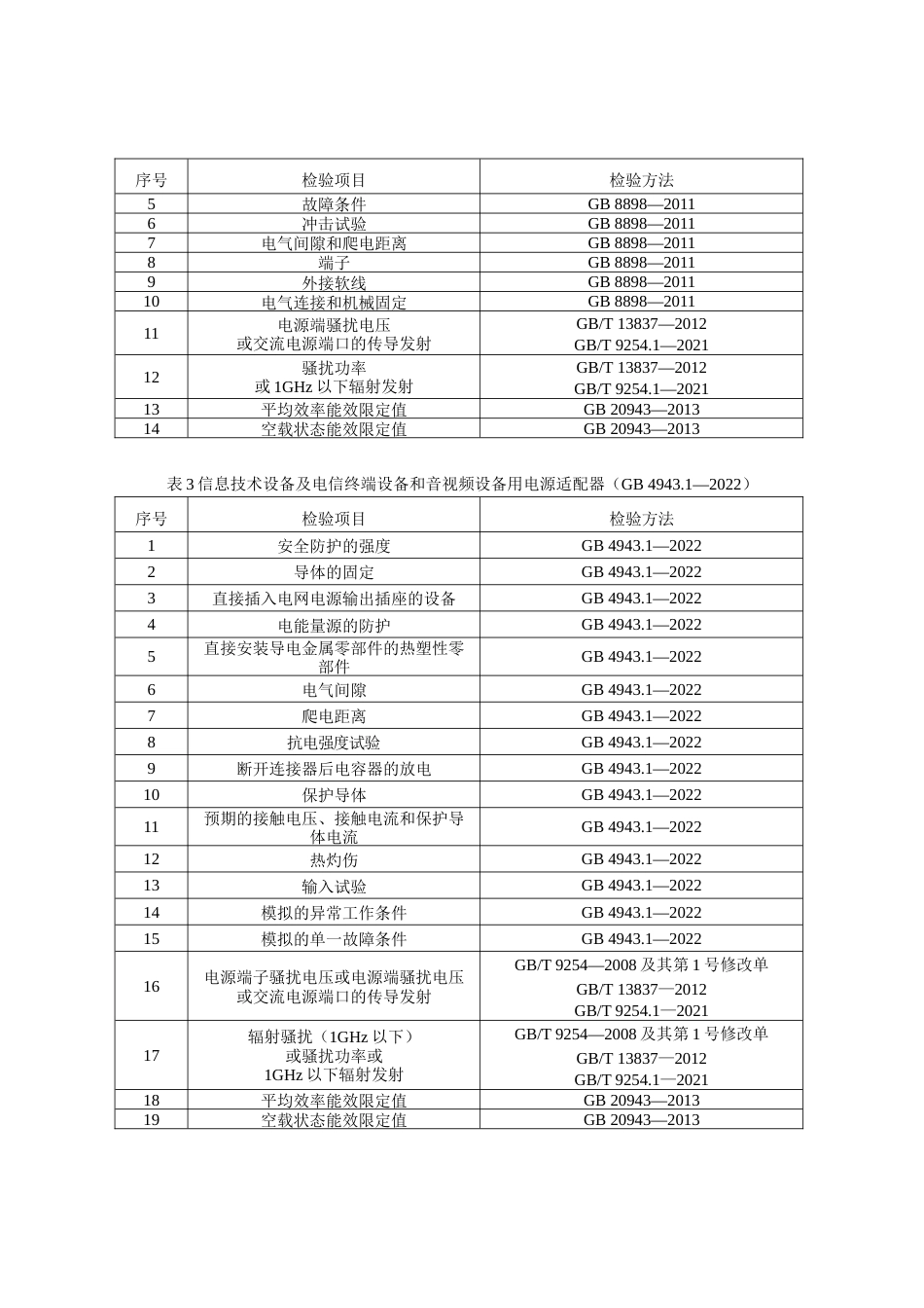 27 电源适配器产品质量国家监督抽查实施细则（2023年版）_第2页