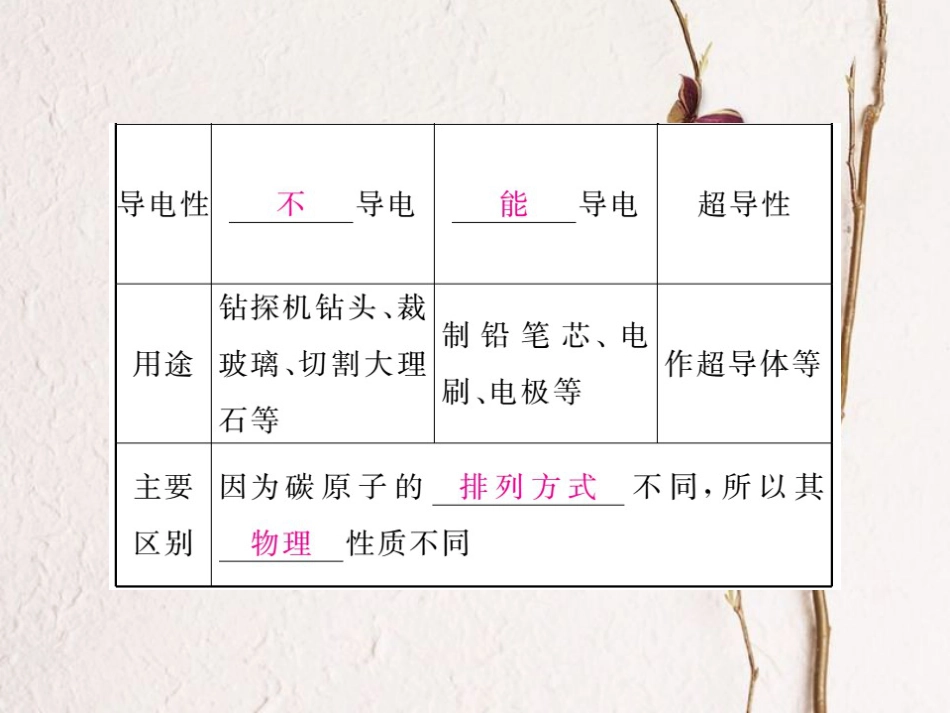 （贵州专）九年级化学上册 第六单元 课题1 第1课时 碳的单质复习课件 （新）新人教版_第3页