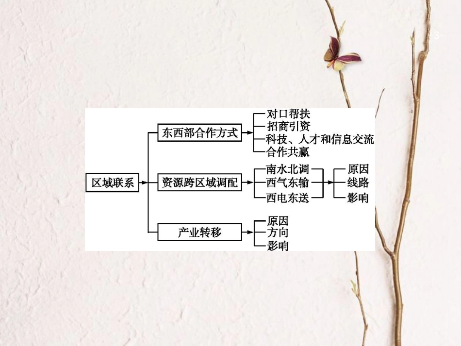 浙江省高考地理一轮复习 9.6 区域联系课件_第3页