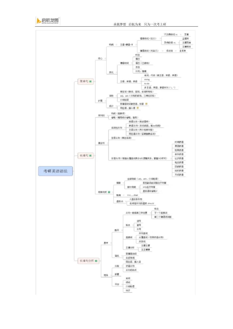 考研英语语法思维导图[共21页]_第2页