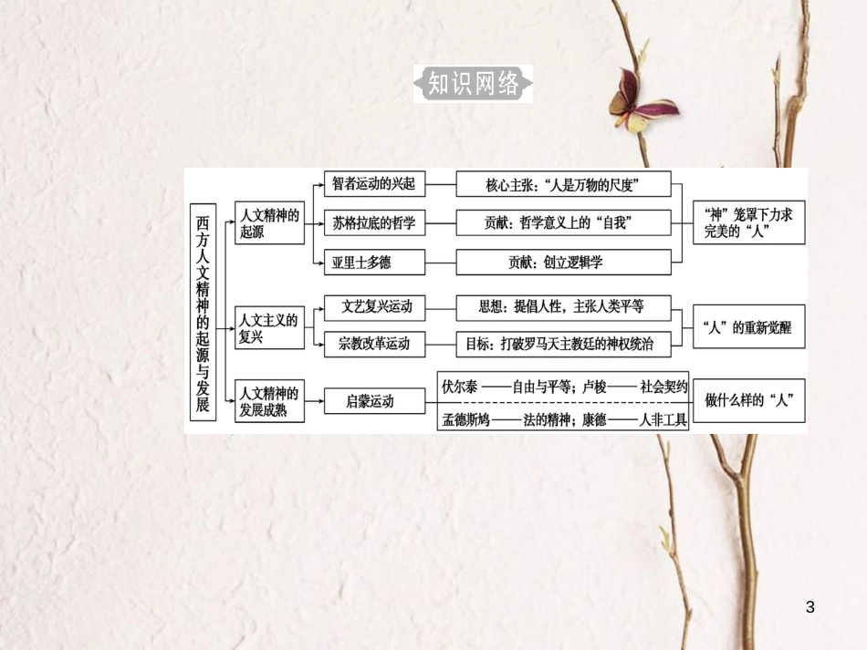 高考历史一轮复习 专题十八 西方人文精神的起源和发展 考点1 古希腊智者学派和苏格拉底课件_第3页