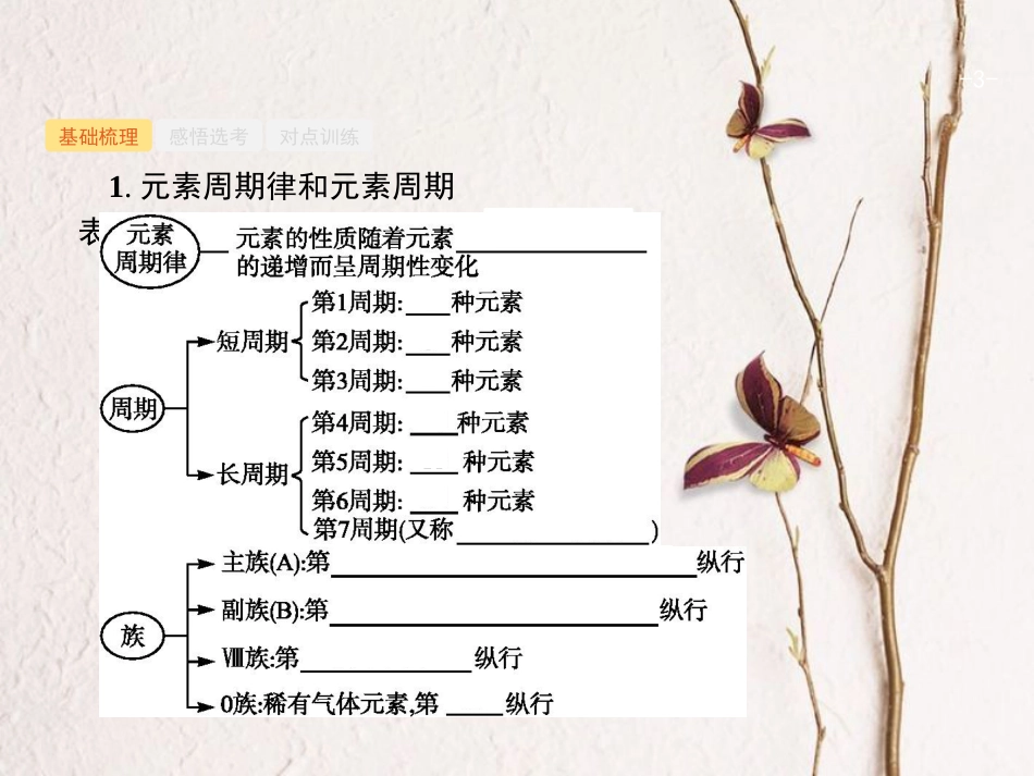 浙江省高考化学一轮复习 6 元素周期律　元素周期表课件 苏教版[共36页]_第3页