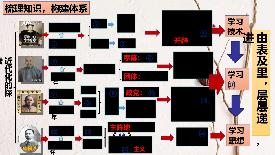 山东省桓台县中考历史总复习 近代化的探索课件_第2页