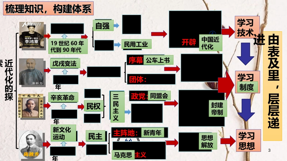 山东省桓台县中考历史总复习 近代化的探索课件_第3页