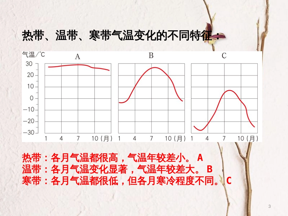 七年级地理上册 第三章 第二节 气温和降水课件（2） 中图版[共6页]_第3页