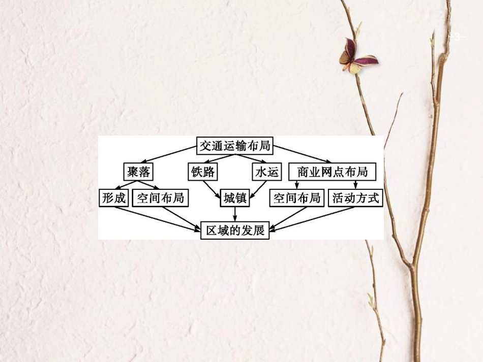 浙江省高考地理一轮复习 7.4 交通运输布局及其对区域发展的影响课件_第3页