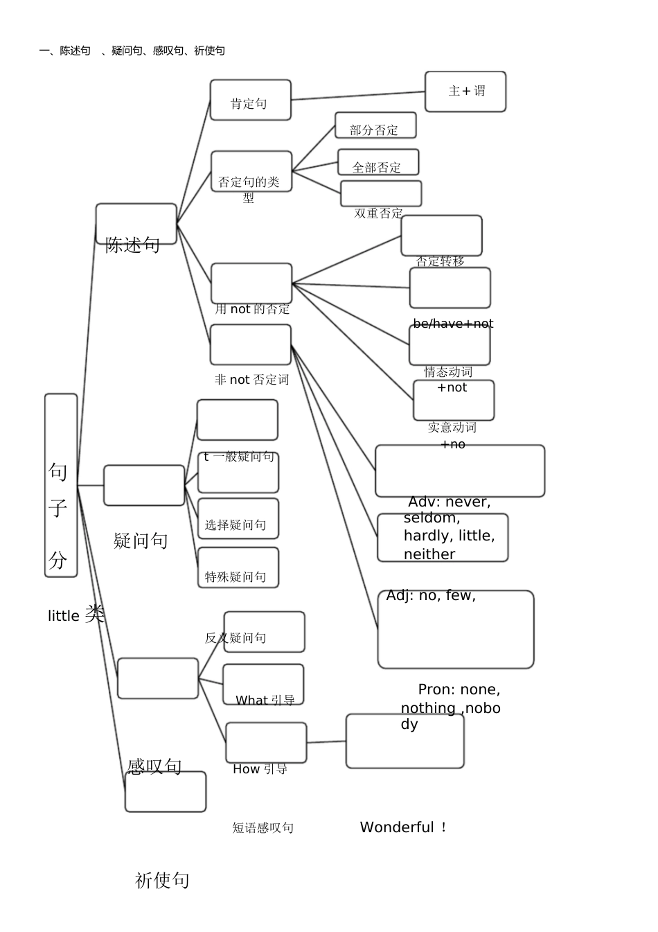 英语句子分类(思维导图)[共6页]_第1页