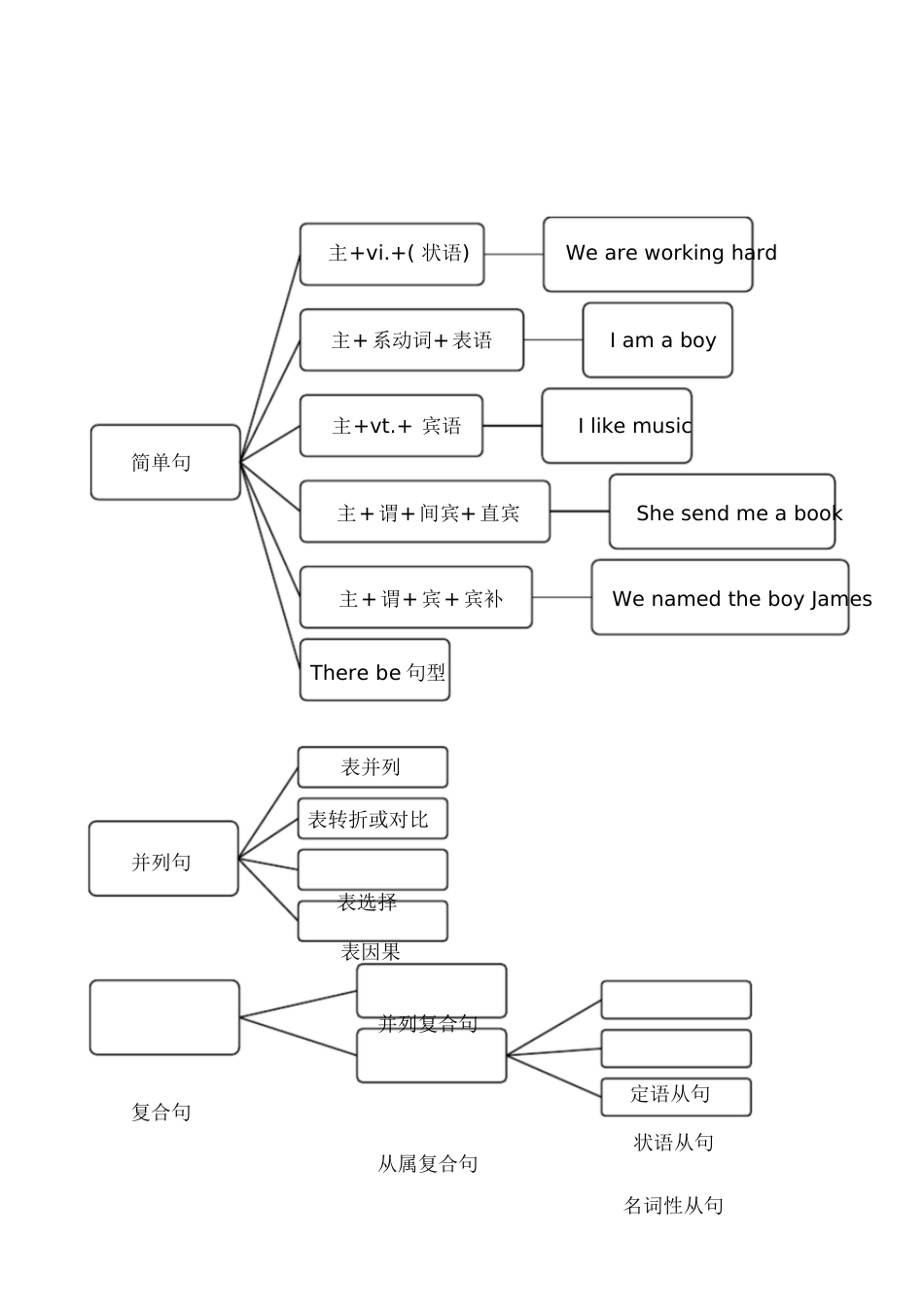 英语句子分类(思维导图)[共6页]_第2页
