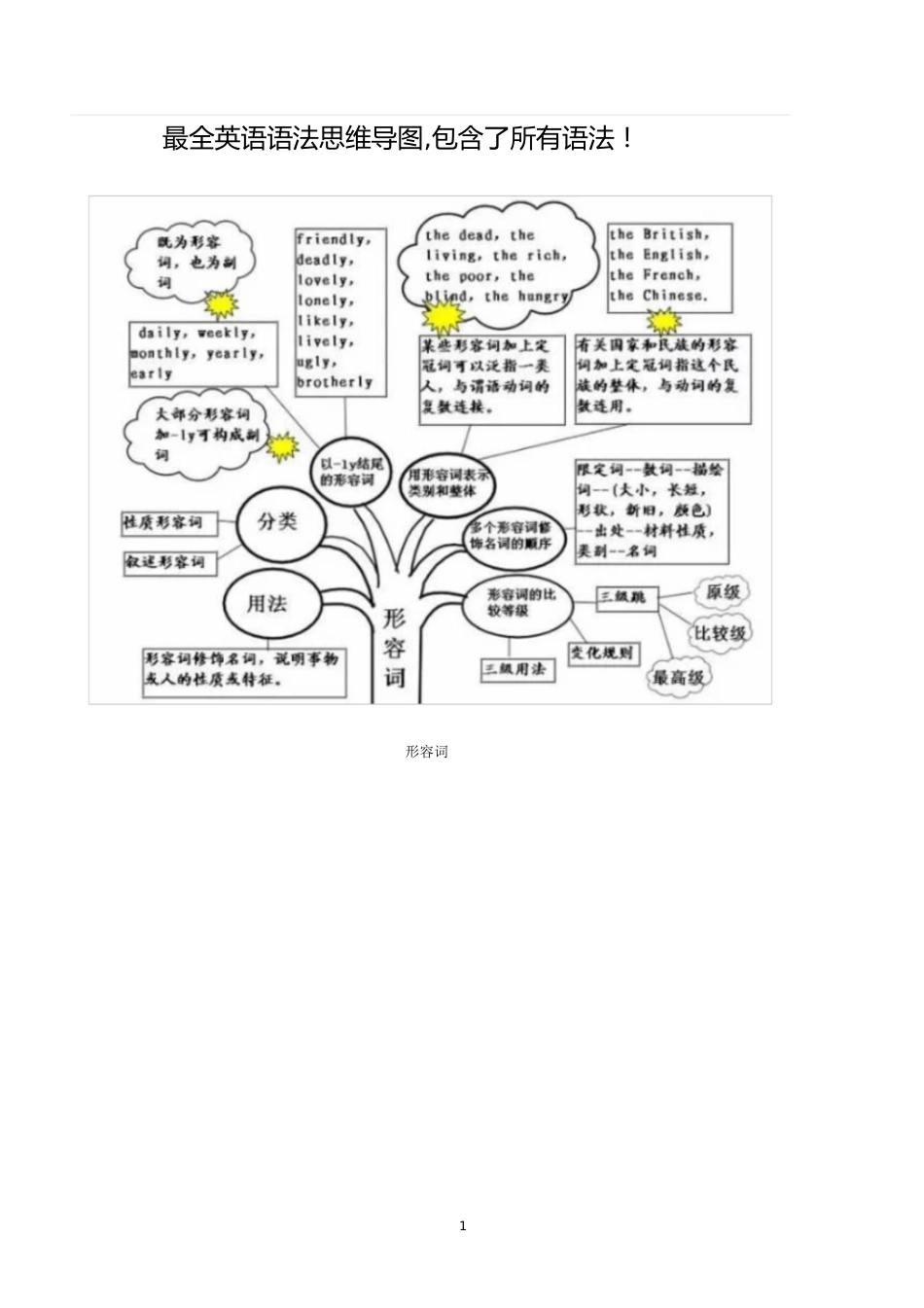 最全英语语法思维导图[共24页]_第1页